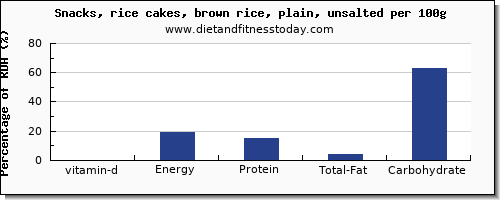 vitamin d and nutrition facts in rice cakes per 100g